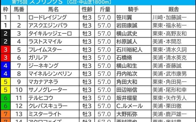 【スプリングS／枠順】7・8枠が好成績も“多頭数なら話は別”　ノーザンF生産3騎が「1.0.0.16」該当
