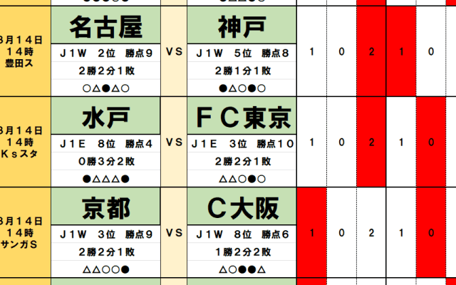 3月14・15日｢Jリーグ勝敗｣予想(2)東京Vと浦和、京都とC大阪は｢スタジアムの力｣が影響も…真逆の結果に！名古屋と神戸｢名将バトル｣はキャリアが決める！
