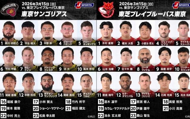ともに前節は負け。府中ダービーの行方は？ 4位・東京SGと6位・BL東京が秩父宮で激突