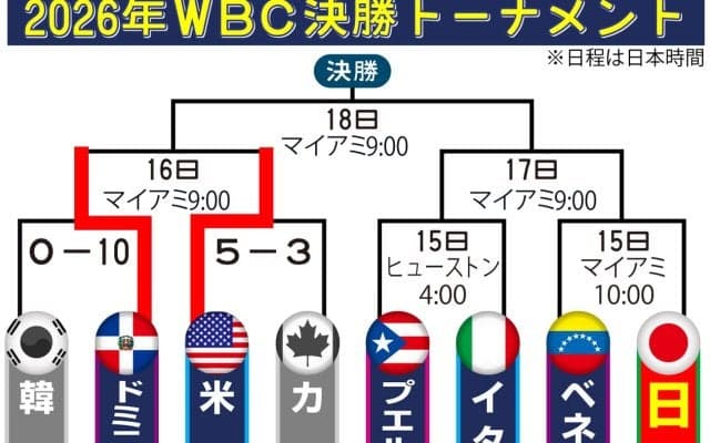 【WBC】日本－ベネズエラの戦力をポジション別に比較　独断と偏見による判定は…