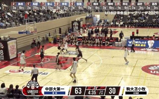 190cmの高校2年生が覚醒！華麗ユーロステップから高速ドライブに解説も「バスケIQ高い」