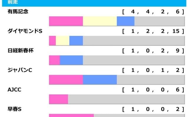 【阪神大賞典／前走ローテ】「出れば半分以上は連対する」無条件で買いの有馬記念組　ダノンシーマの前走芝2000m組は“1勝のみ”