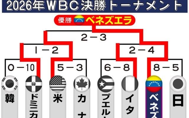 【WBC】分離開催案が浮上　3月１次Ｒ＆7月決勝Ｒ　大谷翔平二刀流、山本由伸完投に支障なし？
