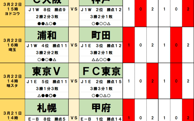 3月21・22日｢Jリーグ｣勝敗予想(1)週末はPK戦続出！｢同タイプ｣の浦和vs町田、上位キラーの清水、東京ダービーに注目！