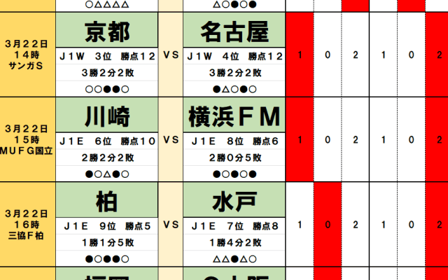 3月21・22日｢Jリーグ｣勝敗予想(2)川崎vs横浜FMのカギを握るターンオーバー！名古屋のエース躍動で京都に圧勝！