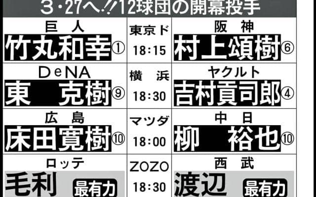 ３・27へ！12球団の開幕投手／一覧