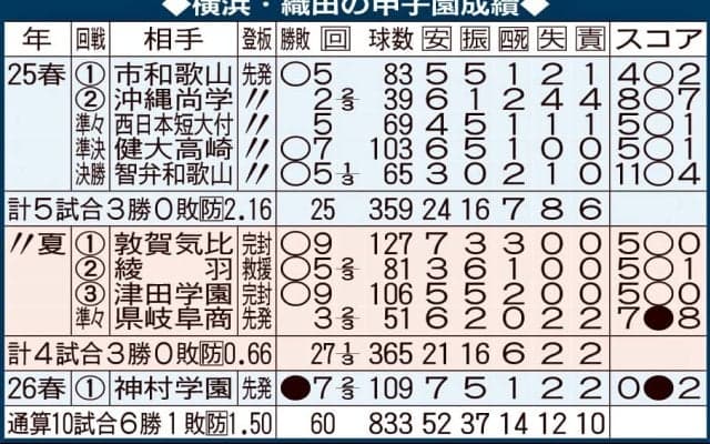 【センバツ】横浜・織田翔希の甲子園成績／一覧