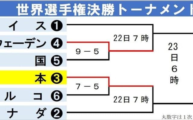 【カーリング】「神の域」「痺れた」藤沢五月が好ショット連発…日本代表ロコが勝利＆メダル王手