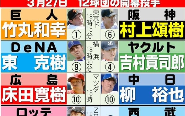 【オープン戦終了】阪神藤川監督「宿敵・巨人」ソフトバンク小久保監督「見極め十分できた」