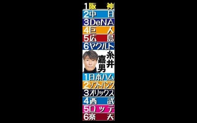 【糸井嘉男氏２６年シーズン順位予想】阪神はルーカス筆頭に先発陣レベルアップ　日本ハムは阪神に似たチーム