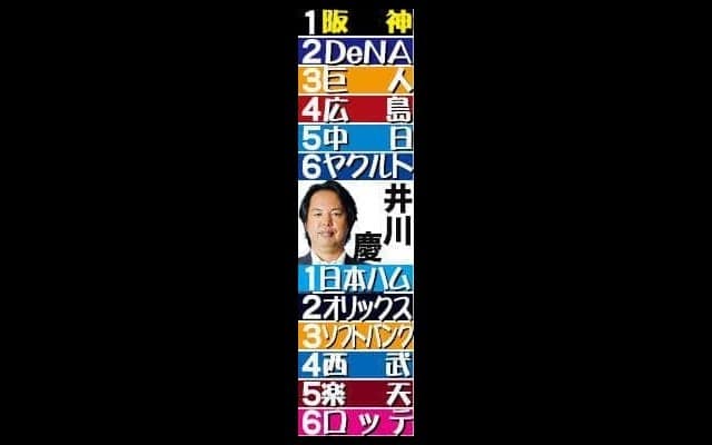 【井川慶氏２６年シーズン順位予想】阪神は石井離脱でも戦力の厚み抜けている　日本ハムは有原獲得が大きい