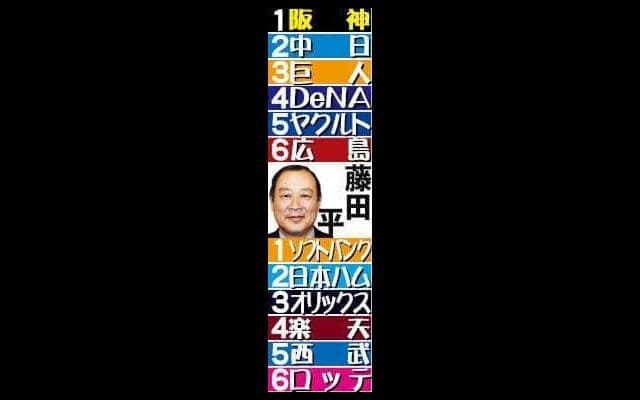 【藤田平氏２６年シーズン順位予想】阪神連覇は確実　投打の主力が円熟期　連覇へ最大の障壁は中日か