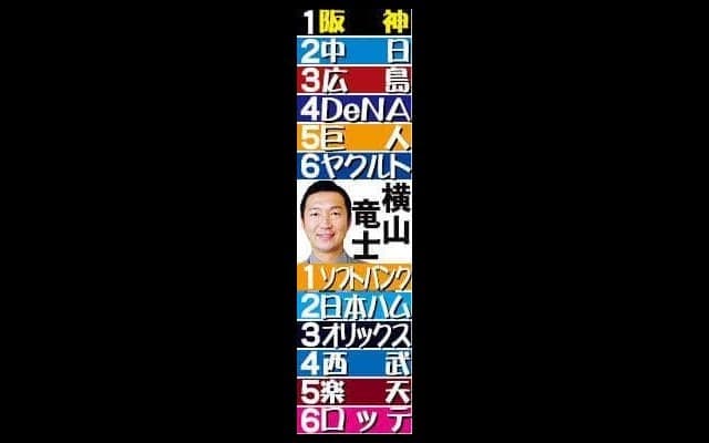 【横山竜士氏２６年シーズン順位予想】レギュラー固まりバランス良い阪神
