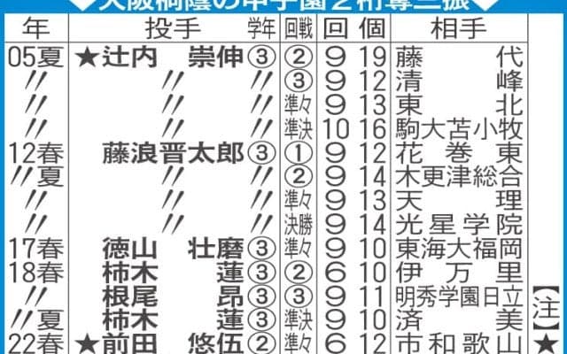【センバツ】大阪桐蔭の甲子園２桁奪三振／一覧