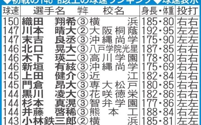 【センバツ】初戦の140キロ以上の球速ランキング／一覧