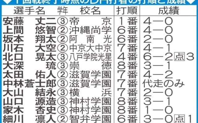 【センバツ】１回戦終了時点のDH打者の打順と成績／一覧