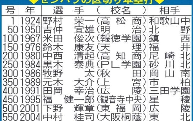 【センバツ】センバツの区切り本塁打／一覧