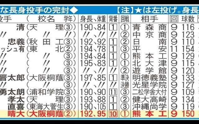 【センバツ】甲子園・主な長身投手の完封／一覧