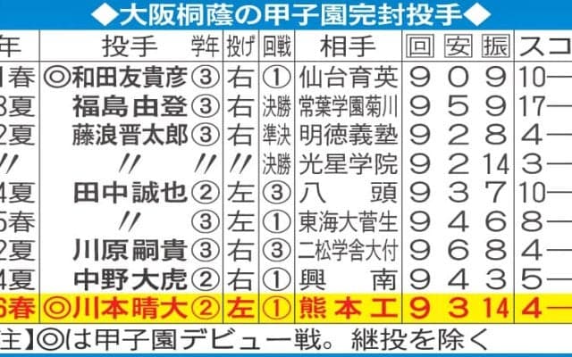 【センバツ】大阪桐蔭の甲子園完封投手／一覧