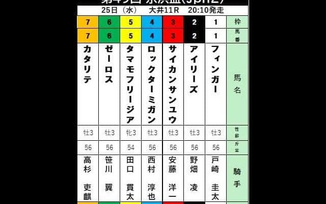 【京浜盃・陣営コメント】２連勝で前走ブルーバードＣ制したフィンガー「地方の馬場はこなせたし苦手ではない」と田中博調教師