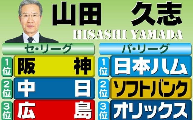 【山田久志】昨季のような独走ない　石井大智の穴は簡単には埋まらない／阪神順位予想