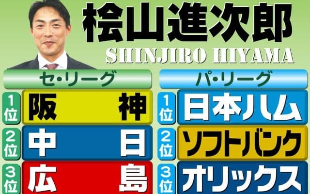 【桧山進次郎】虎が投手力ずば抜けて厚い　昨年以上に独走も／阪神順位予想