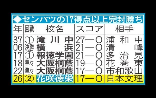【センバツ】センバツの17得点以上完封勝ち／一覧