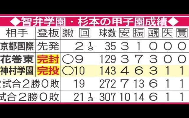 【センバツ】智弁学園・杉本真滉の甲子園成績／一覧