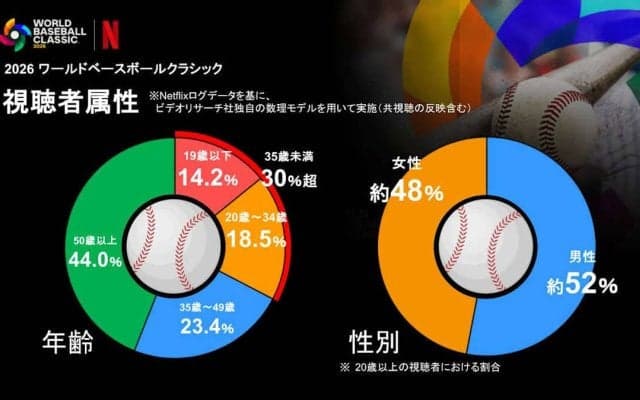 【WBC】Netflix　視聴者の30％超を35歳未満、女性の比率は約48％