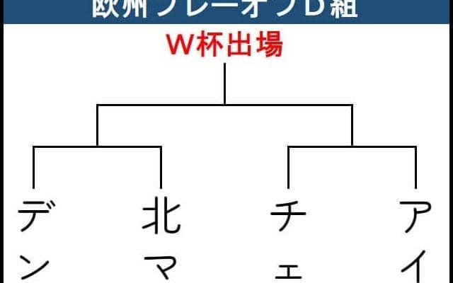 【Ｗ杯予選】欧州PO･D組　本命デンマーク、北マケドニアとは実力差　チェコ－アイルランド