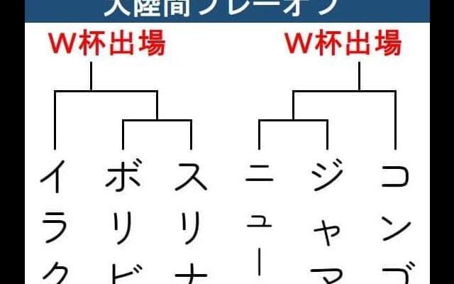 【Ｗ杯予選】大陸間PO2組　参加が不透明だったイラクは出場　南米7位ボリビアにもチャンス