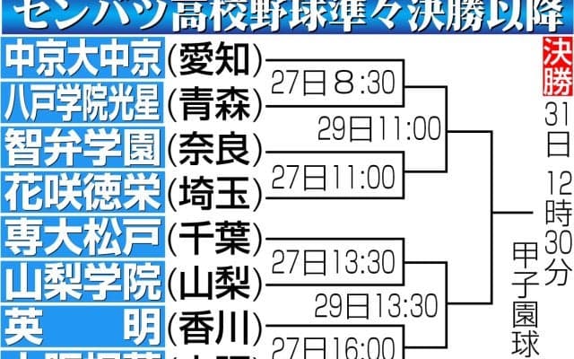 【センバツ】智弁学園-花咲徳栄、専大松戸-山梨学院　４強入りかけた準々決勝カード決まる