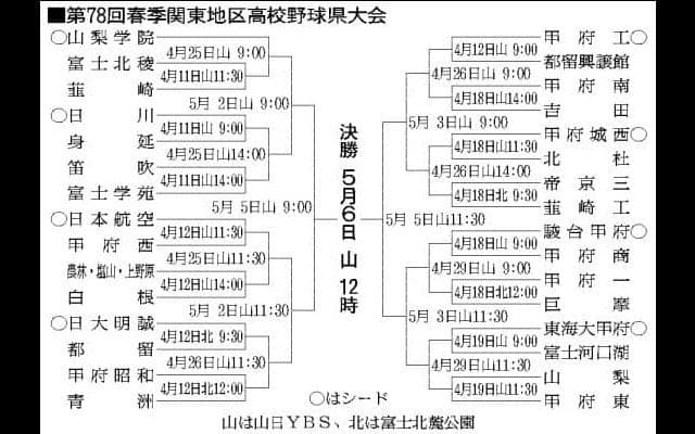 春の高校野球山梨県大会、組み合わせ決定　31チーム33校が出場