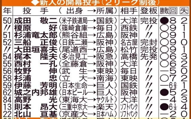 新人の開幕投手／一覧