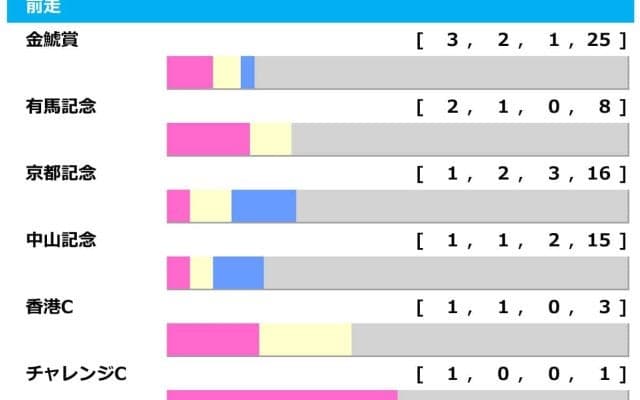 【大阪杯／前走ローテ】ダノンデサイルとメイショウタバルに“明暗”　一発ありは「激走馬続出」のGII組2頭