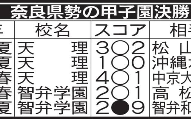 奈良県勢の甲子園決勝／一覧