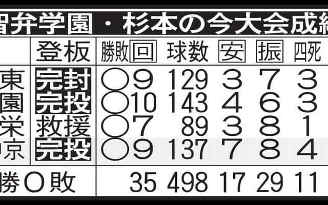 智弁学園・杉本真滉の今大会成績／一覧