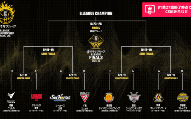 B1第27節終了時点での“仮想”CS組み合わせ…東地区は4差に5クラブひしめく大混戦