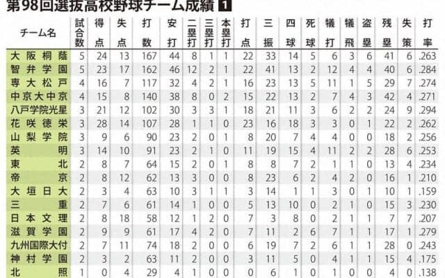DH恩恵は投手に?　完投増え、打撃は過去最低水準　センバツ総括