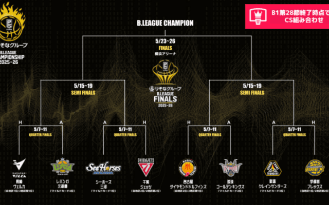 B1残り13試合時点の“仮想”CS組み合わせ…東地区は2差に4クラブの混戦、A東京が陥落し北海道浮上