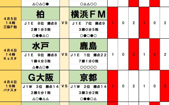4月4・5日｢Jリーグ勝敗｣予想(1)J1初の｢茨城ダービー｣水戸vs鹿島は波乱の予感！千葉はオリジナル10対決で東京を撃破へ