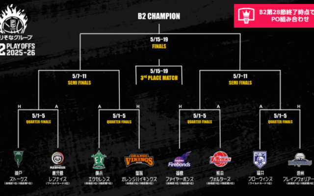 第28節終了時点の“仮想”プレーオフ組み合わせ…B2は残り8試合、シード逆転の可能性も