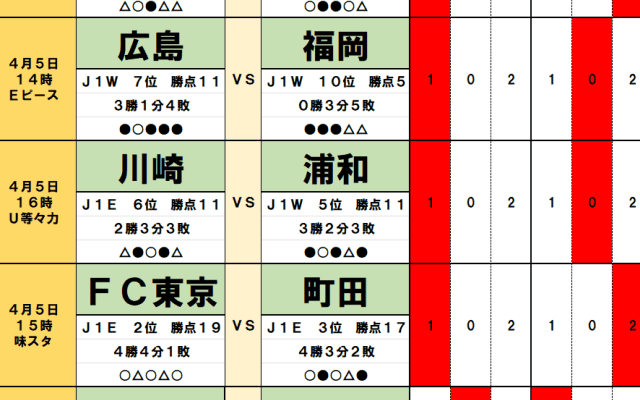4月4・5日｢Jリーグ勝敗｣予想(2)3連敗・広島の綻びと過密日程の神戸、福岡＆岡山の｢勝ち点奪取｣シナリオ