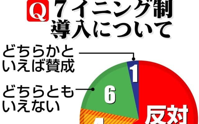 【高校野球】「７回制導入」に長崎日大・平山監督「断固反対」中京大中京・高橋監督「短縮以前に…」