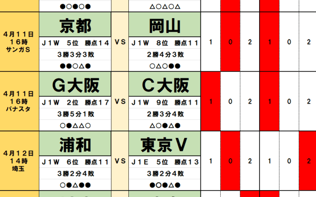 4月11・12日｢Jリーグ勝敗｣予想(1)新監督の差が浮き彫りに、泥沼の広島と苦悩する浦和に｢立ちはだかる難敵｣