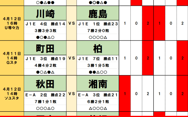 4月11・12日｢Jリーグ勝敗｣予想(2)ついに無敗の王者・鹿島が… 茨城ダービーで見えた｢異変｣、横浜FMが波乱を!?