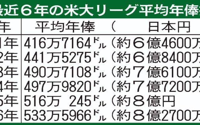 MLB平均年俸、過去最高の約８億2800万円　チーム別はメッツが１位、ドジャースは２位