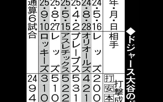 ドジャース大谷翔平のボブルヘッド人形配布日成績／一覧