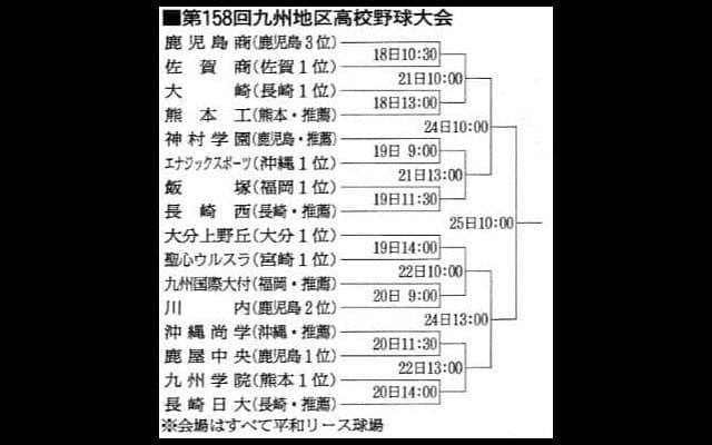 開幕戦は鹿児島商VS佐賀商　九州地区高校野球大会、18日開幕