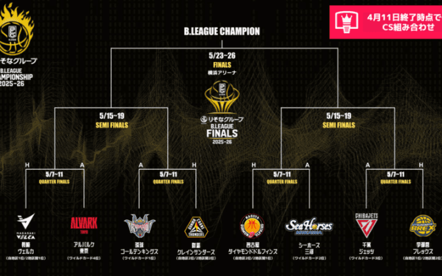 B1残り9試合時点の“仮想”CS組み合わせ…群馬が千葉J抜き東2位浮上、ワイルドカードも入れ替わる